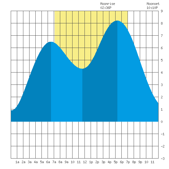Bay Center tide chart for Sunday, September 28, 2025