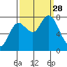 Bay Center tide chart for Sunday, September 28, 2025