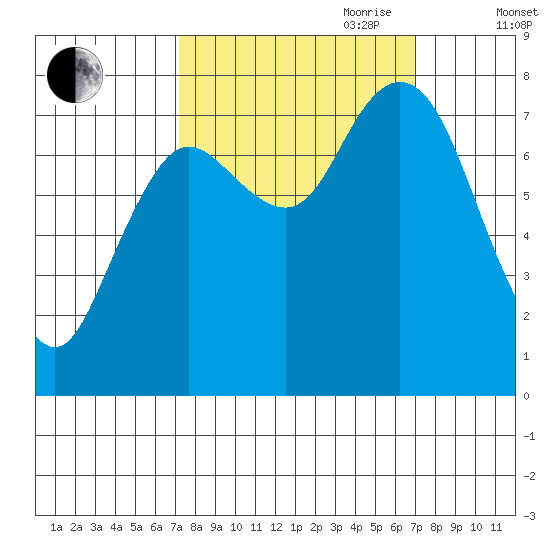 Bay Center tide chart for Monday, September 29, 2025