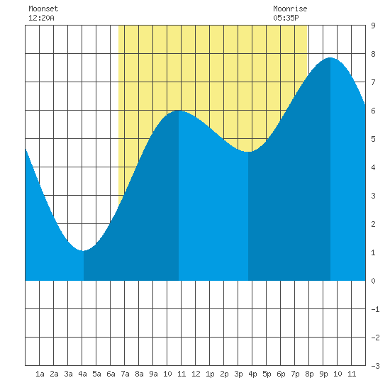 Bay Center tide chart for Tuesday, September 2, 2025