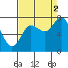 Bay Center tide chart for Tuesday, September 2, 2025