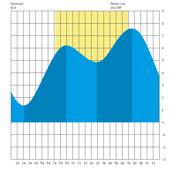 Bay Center tide chart for Tuesday, September 30, 2025