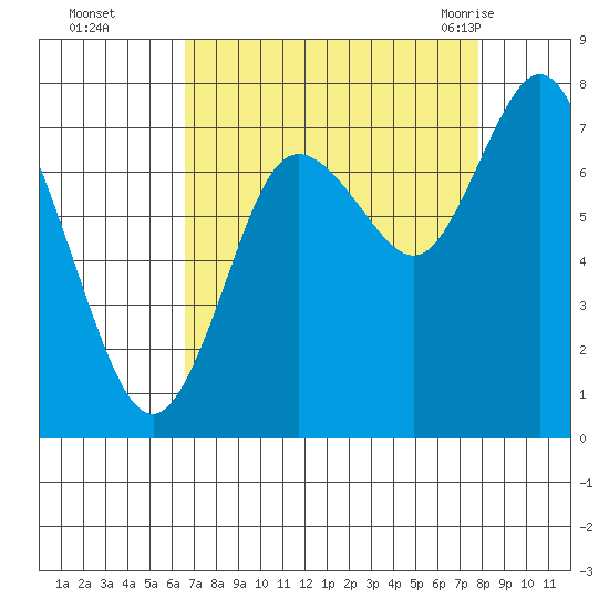 Bay Center tide chart for Wednesday, September 3, 2025