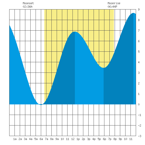 Bay Center tide chart for Thursday, September 4, 2025