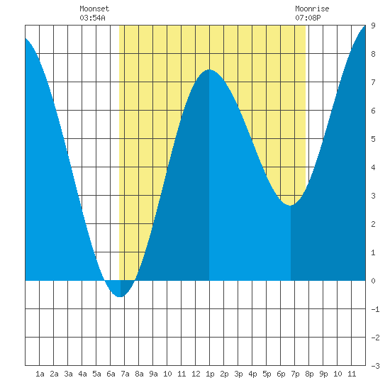 Bay Center tide chart for Friday, September 5, 2025