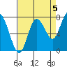 Bay Center tide chart for Friday, September 5, 2025