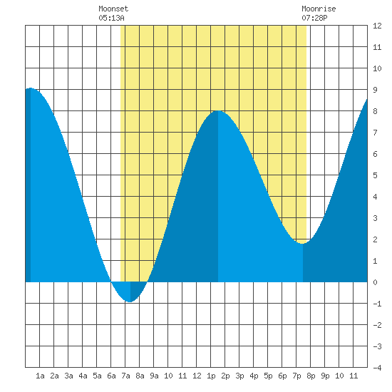 Bay Center tide chart for Saturday, September 6, 2025
