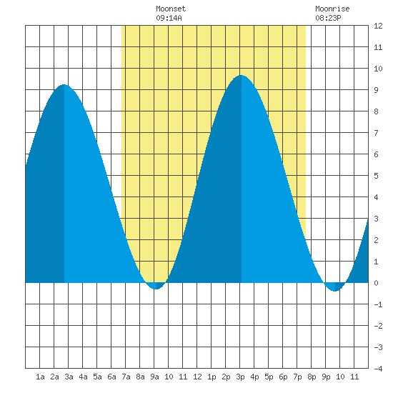 Bay Center tide chart for Tuesday, September 9, 2025