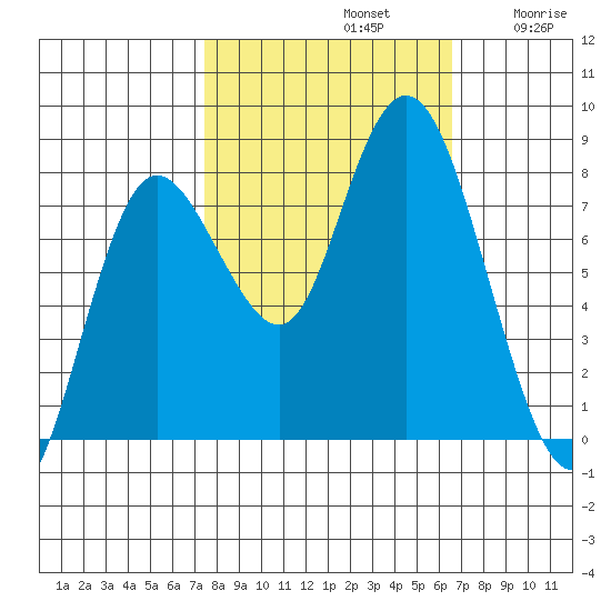 Bay Center tide chart for Saturday, October 11, 2025