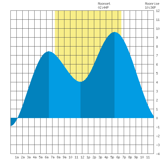 Bay Center tide chart for Sunday, October 12, 2025