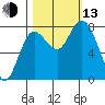 Bay Center tide chart for Monday, October 13, 2025