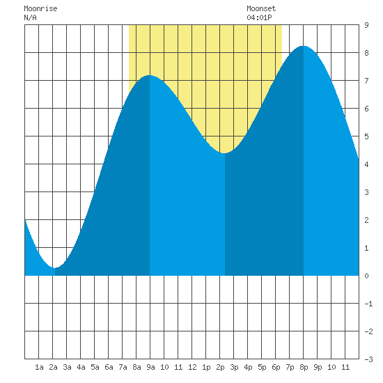 Bay Center tide chart for Tuesday, October 14, 2025