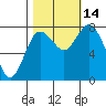 Bay Center tide chart for Tuesday, October 14, 2025