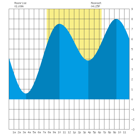 Bay Center tide chart for Wednesday, October 15, 2025