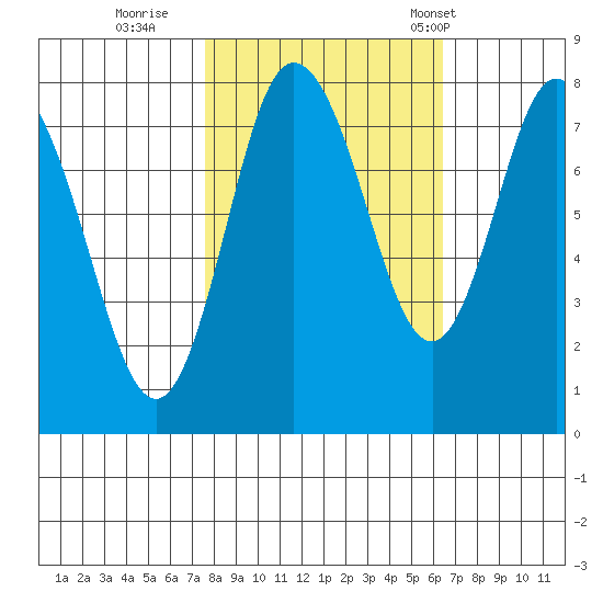 Bay Center tide chart for Friday, October 17, 2025