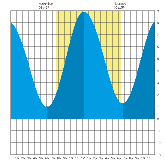Bay Center tide chart for Saturday, October 18, 2025