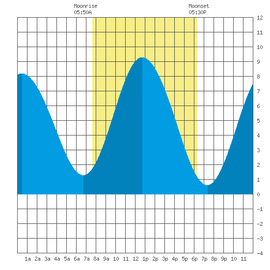 Bay Center tide chart for Sunday, October 19, 2025