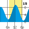 Bay Center tide chart for Sunday, October 19, 2025