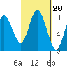 Bay Center tide chart for Monday, October 20, 2025