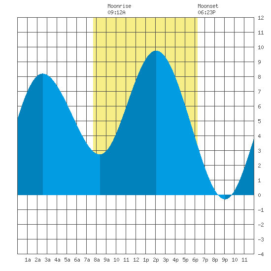 Bay Center tide chart for Wednesday, October 22, 2025