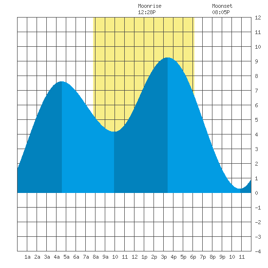 Bay Center tide chart for Saturday, October 25, 2025
