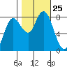 Bay Center tide chart for Saturday, October 25, 2025