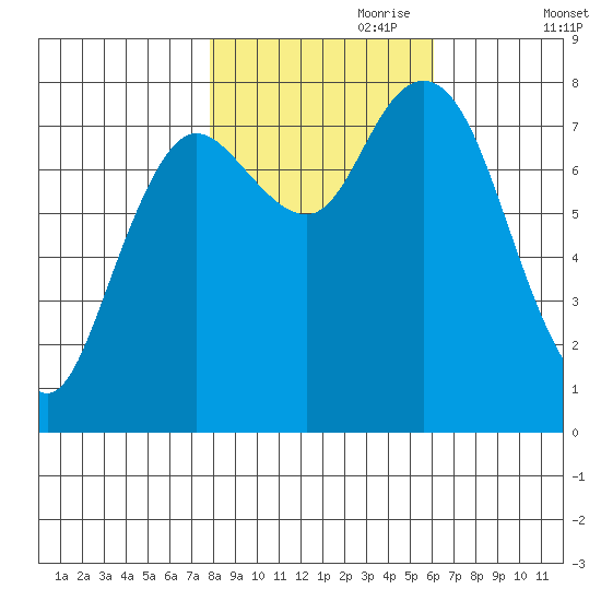 Bay Center tide chart for Tuesday, October 28, 2025