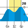 Bay Center tide chart for Tuesday, October 28, 2025