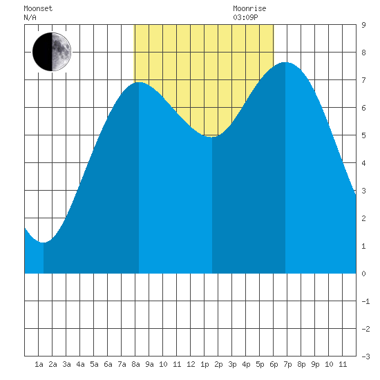 Bay Center tide chart for Wednesday, October 29, 2025
