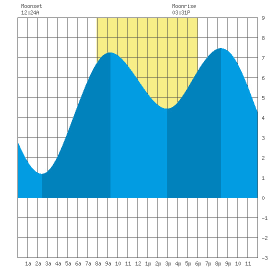 Bay Center tide chart for Thursday, October 30, 2025
