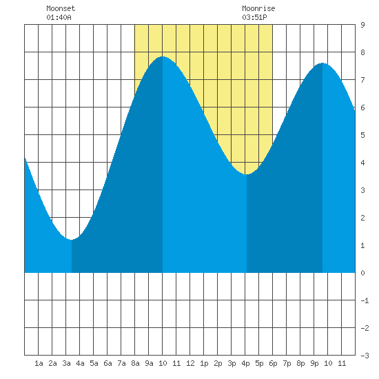 Bay Center tide chart for Friday, October 31, 2025