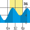 Bay Center tide chart for Friday, October 31, 2025