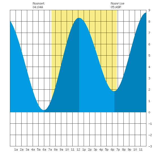 Bay Center tide chart for Saturday, October 4, 2025