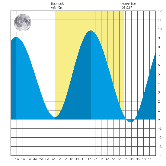 Bay Center tide chart for Monday, October 6, 2025