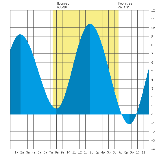 Bay Center tide chart for Tuesday, October 7, 2025
