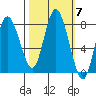 Bay Center tide chart for Tuesday, October 7, 2025