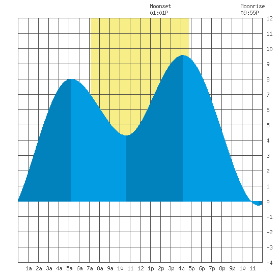 Bay Center tide chart for Monday, November 10, 2025
