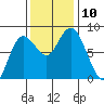 Bay Center tide chart for Monday, November 10, 2025