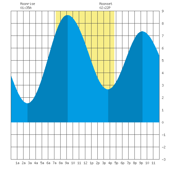 Bay Center tide chart for Friday, November 14, 2025