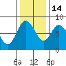 Bay Center tide chart for Friday, November 14, 2025