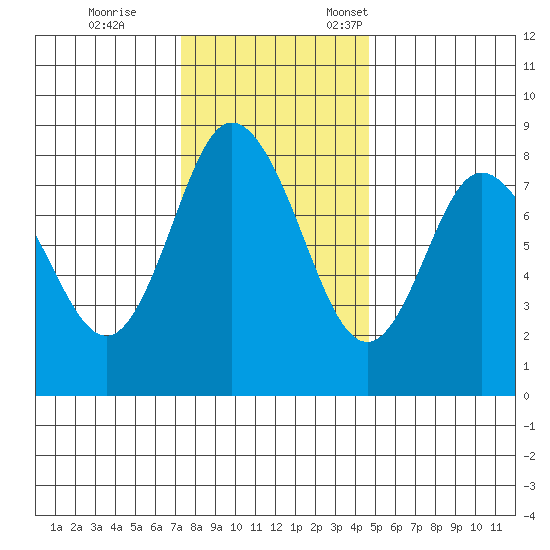 Bay Center tide chart for Saturday, November 15, 2025