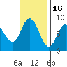 Bay Center tide chart for Sunday, November 16, 2025