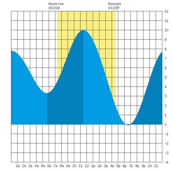 Bay Center tide chart for Tuesday, November 18, 2025