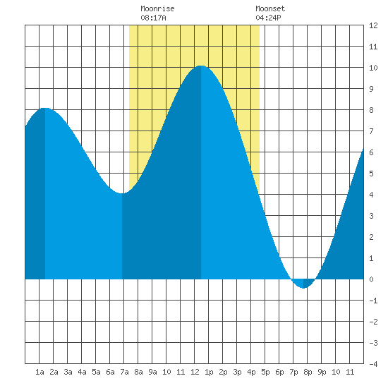 Bay Center tide chart for Thursday, November 20, 2025