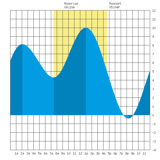 Bay Center tide chart for Friday, November 21, 2025