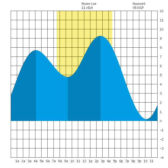 Bay Center tide chart for Monday, November 24, 2025