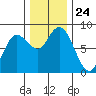 Bay Center tide chart for Monday, November 24, 2025