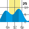 Bay Center tide chart for Tuesday, November 25, 2025