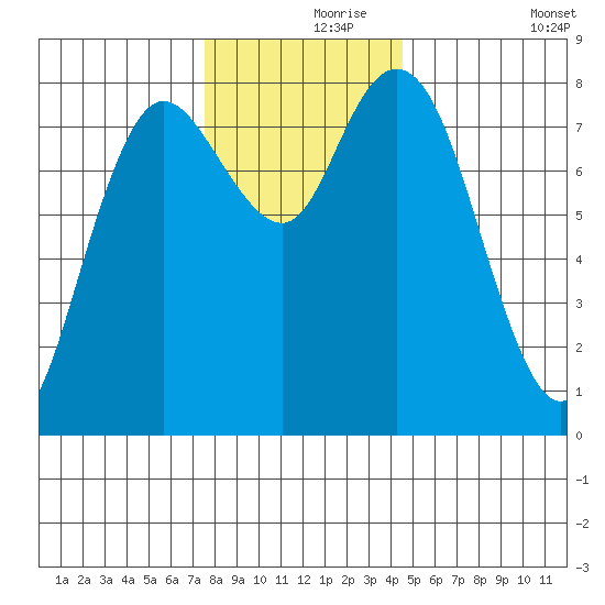 Bay Center tide chart for Wednesday, November 26, 2025