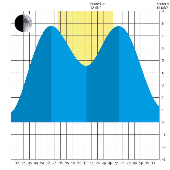 Bay Center tide chart for Thursday, November 27, 2025